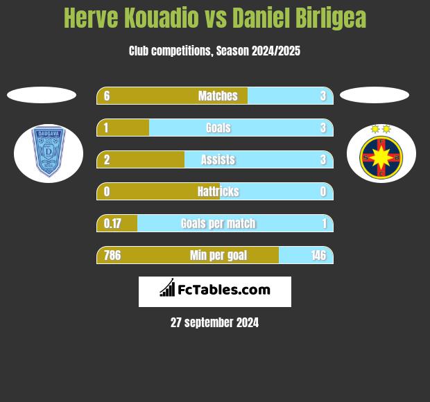 Herve Kouadio vs Daniel Birligea h2h player stats