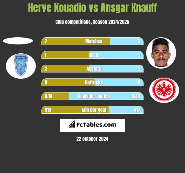 Herve Kouadio vs Ansgar Knauff h2h player stats