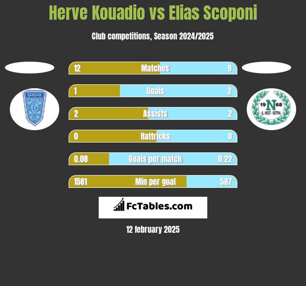 Herve Kouadio vs Elias Scoponi h2h player stats