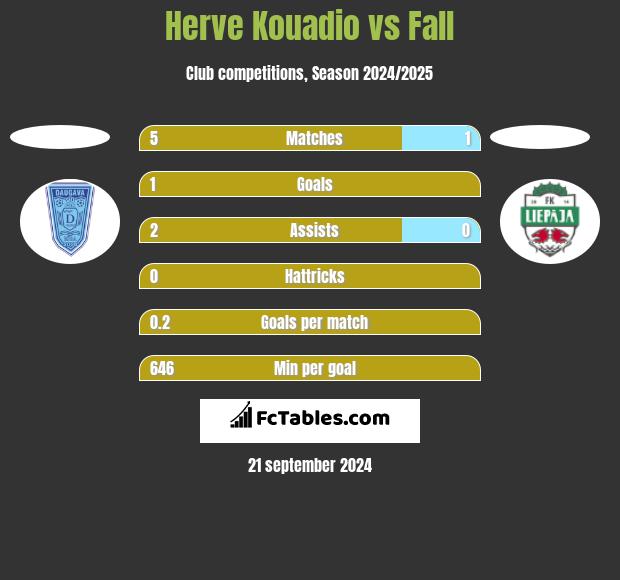 Herve Kouadio vs Fall h2h player stats