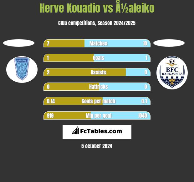 Herve Kouadio vs Å½aleiko h2h player stats