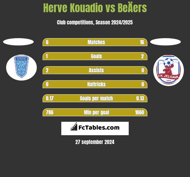 Herve Kouadio vs BeÄers h2h player stats