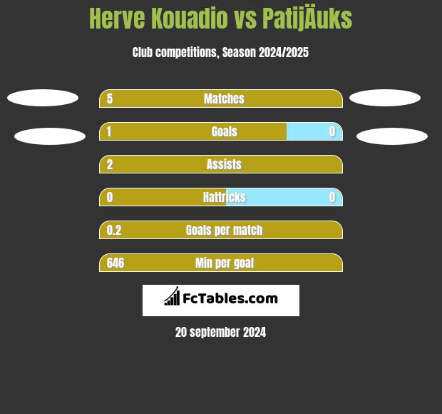 Herve Kouadio vs PatijÄuks h2h player stats