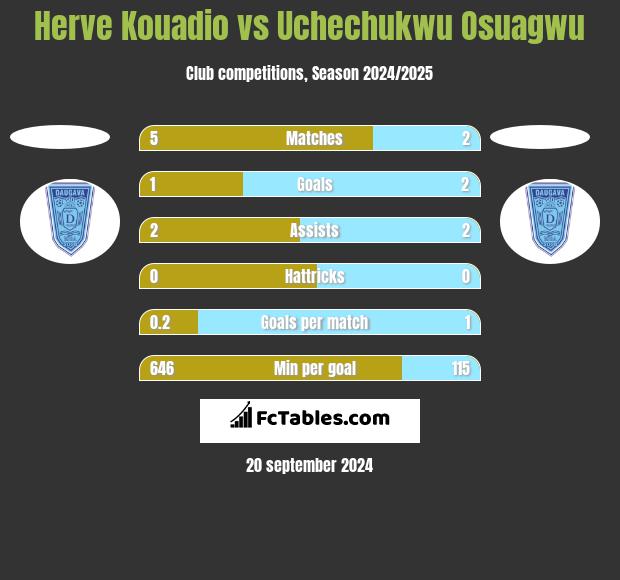 Herve Kouadio vs Uchechukwu Osuagwu h2h player stats