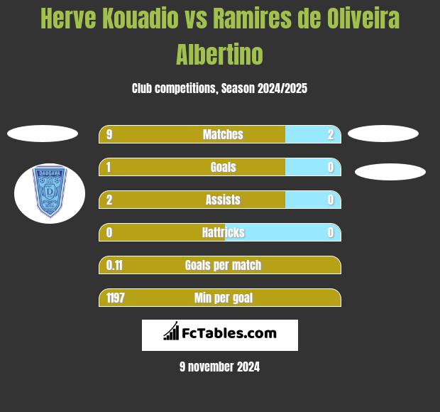 Herve Kouadio vs Ramires de Oliveira Albertino h2h player stats