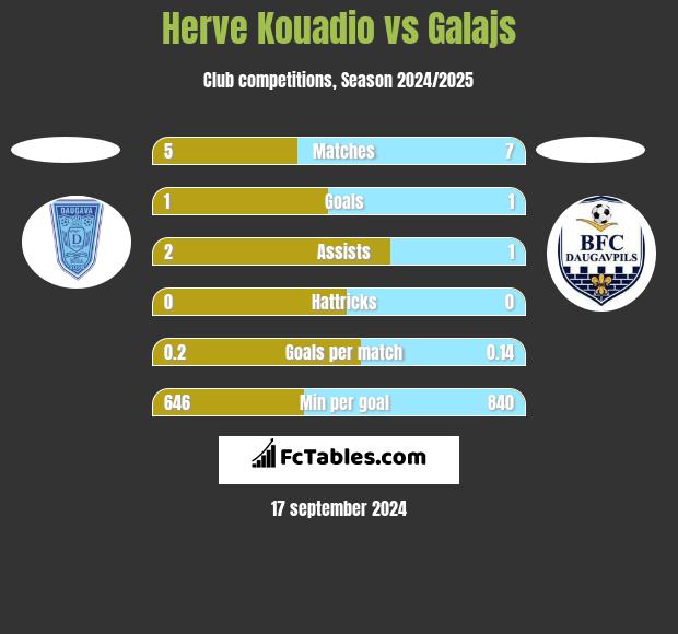 Herve Kouadio vs Galajs h2h player stats