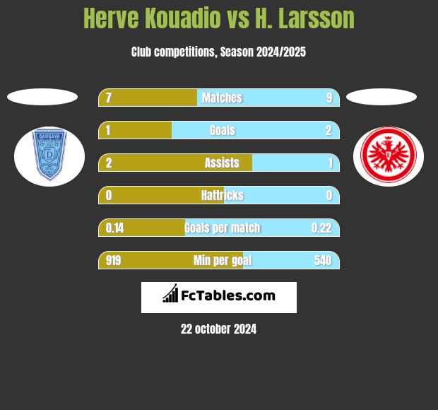 Herve Kouadio vs H. Larsson h2h player stats