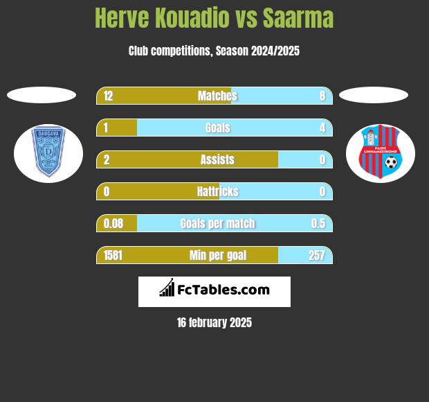 Herve Kouadio vs Saarma h2h player stats