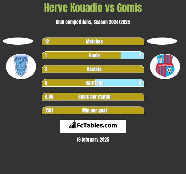 Herve Kouadio vs Gomis h2h player stats