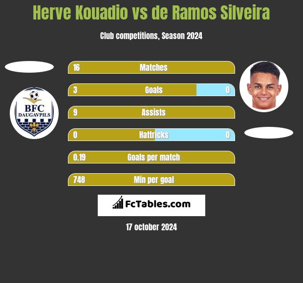 Herve Kouadio vs de Ramos Silveira h2h player stats