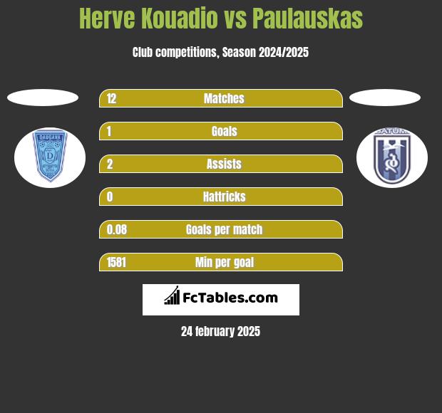 Herve Kouadio vs Paulauskas h2h player stats