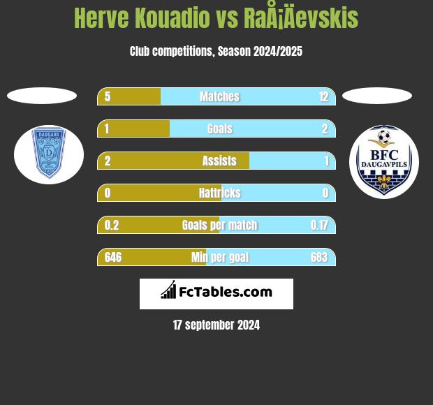 Herve Kouadio vs RaÅ¡Äevskis h2h player stats