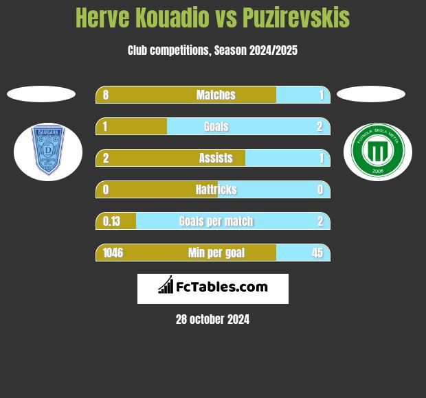 Herve Kouadio vs Puzirevskis h2h player stats