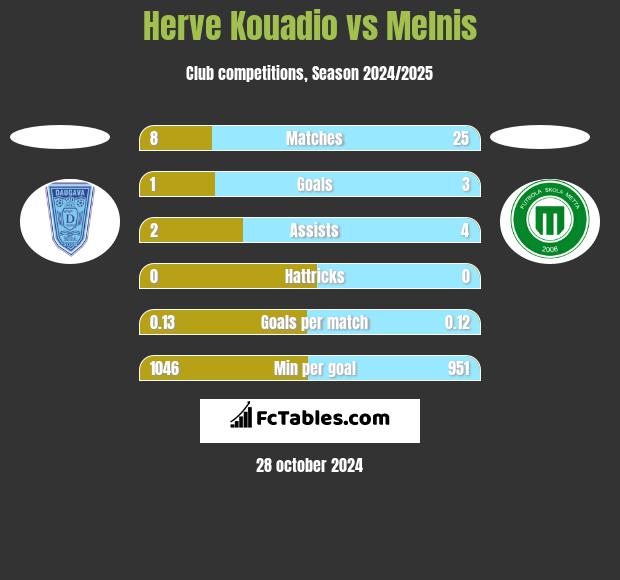 Herve Kouadio vs Melnis h2h player stats