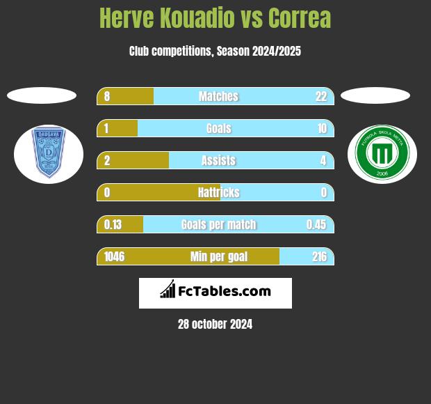 Herve Kouadio vs Correa h2h player stats