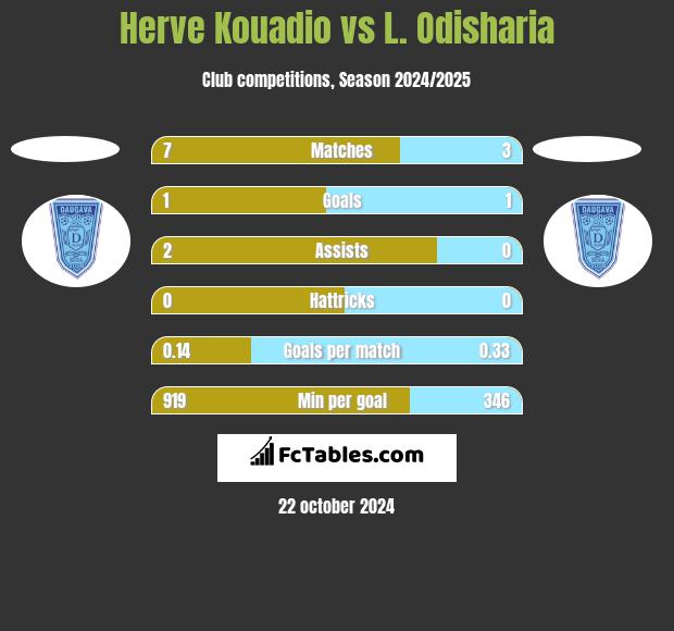 Herve Kouadio vs L. Odisharia h2h player stats