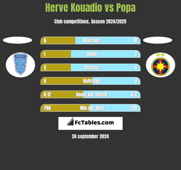 Herve Kouadio vs Popa h2h player stats