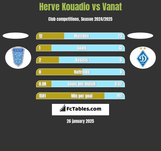 Herve Kouadio vs Vanat h2h player stats