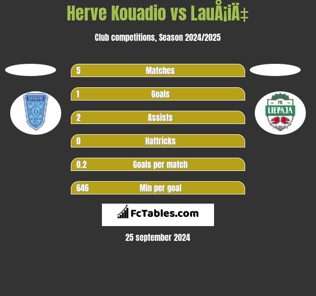 Herve Kouadio vs LauÅ¡iÄ‡ h2h player stats