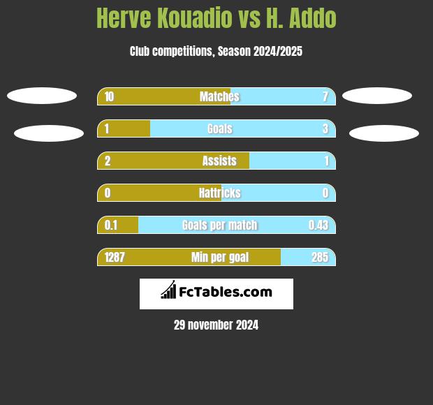 Herve Kouadio vs H. Addo h2h player stats