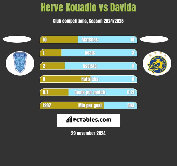 Herve Kouadio vs Davida h2h player stats