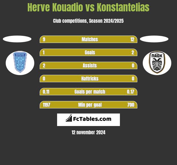 Herve Kouadio vs Konstantelias h2h player stats