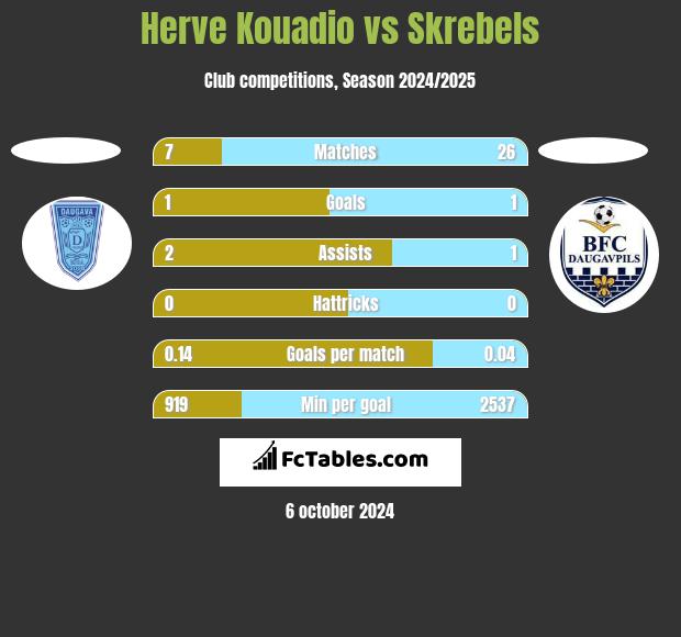 Herve Kouadio vs Skrebels h2h player stats