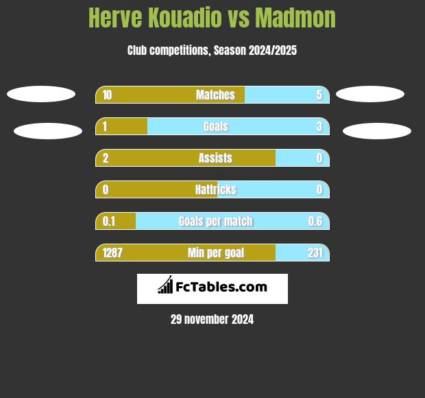 Herve Kouadio vs Madmon h2h player stats