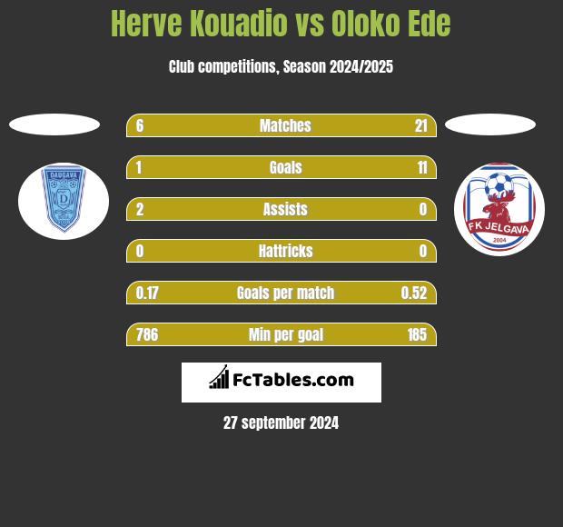 Herve Kouadio vs Oloko Ede h2h player stats