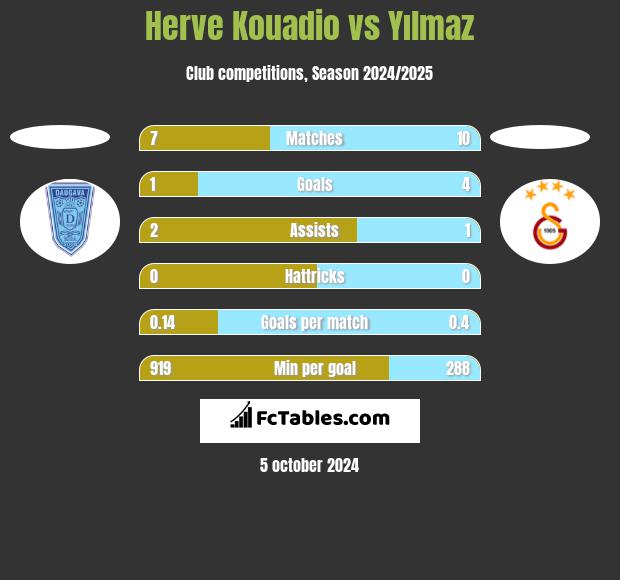 Herve Kouadio vs Yılmaz h2h player stats