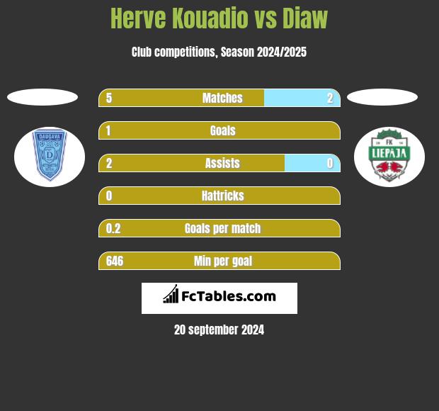 Herve Kouadio vs Diaw h2h player stats