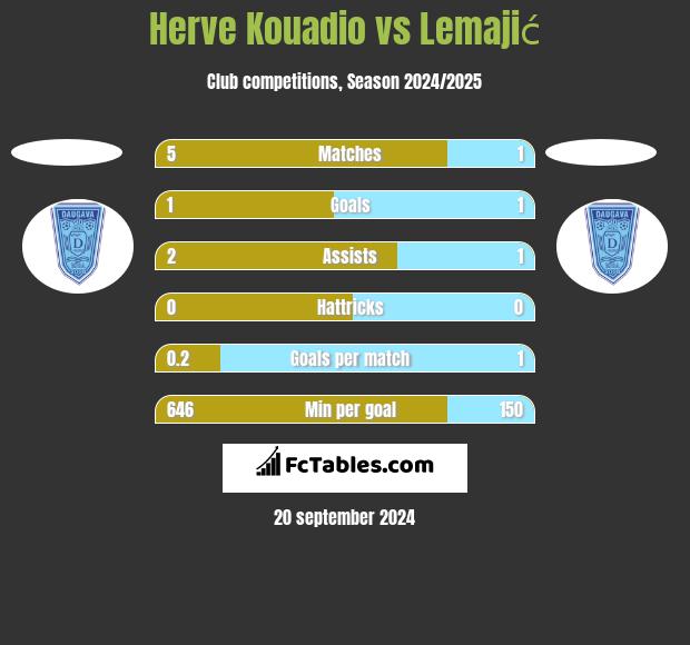 Herve Kouadio vs Lemajić h2h player stats