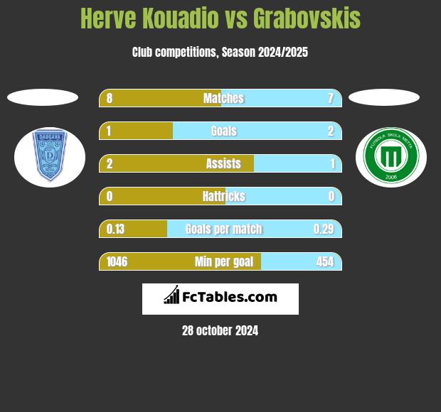 Herve Kouadio vs Grabovskis h2h player stats