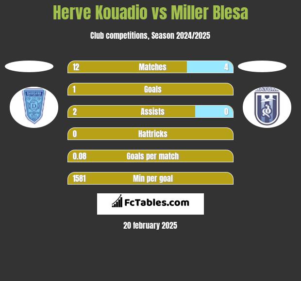 Herve Kouadio vs Miller Blesa h2h player stats