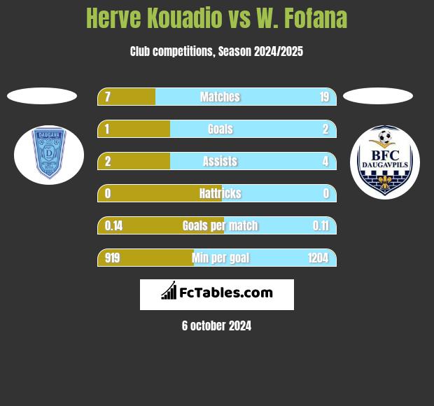 Herve Kouadio vs W. Fofana h2h player stats