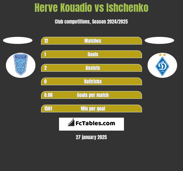 Herve Kouadio vs Ishchenko h2h player stats