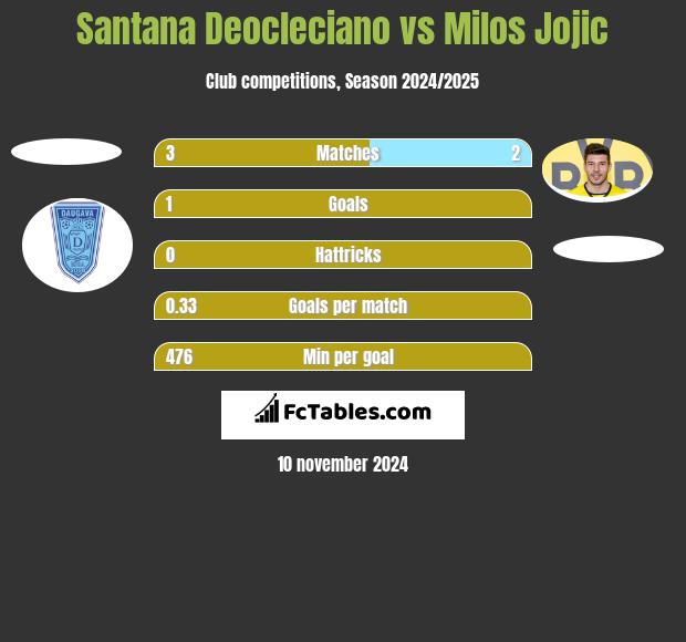 Santana Deocleciano vs Milos Jojic h2h player stats