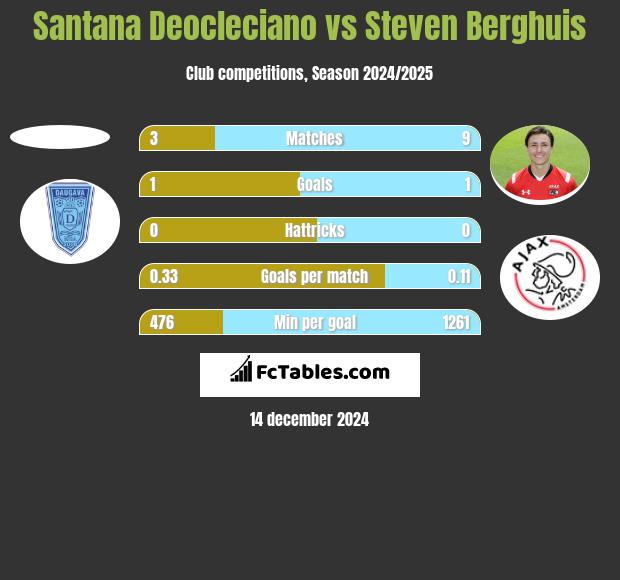 Santana Deocleciano vs Steven Berghuis h2h player stats