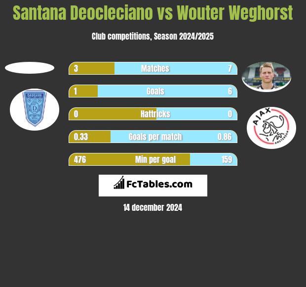 Santana Deocleciano vs Wouter Weghorst h2h player stats