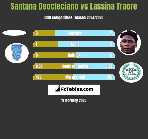 Santana Deocleciano vs Lassina Traore h2h player stats