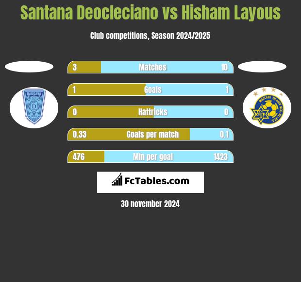 Santana Deocleciano vs Hisham Layous h2h player stats