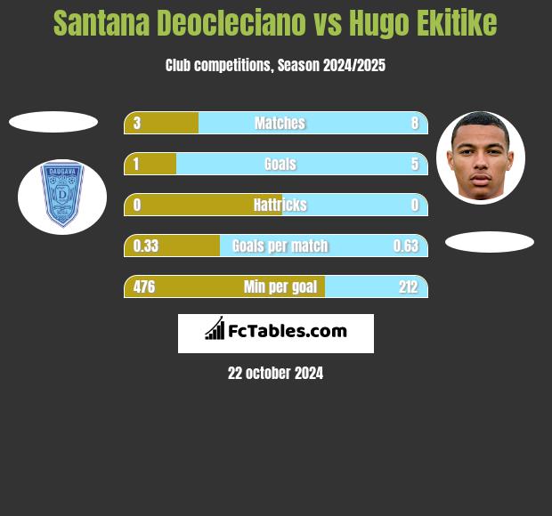 Santana Deocleciano vs Hugo Ekitike h2h player stats