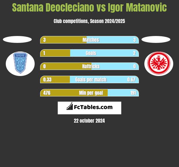 Santana Deocleciano vs Igor Matanovic h2h player stats