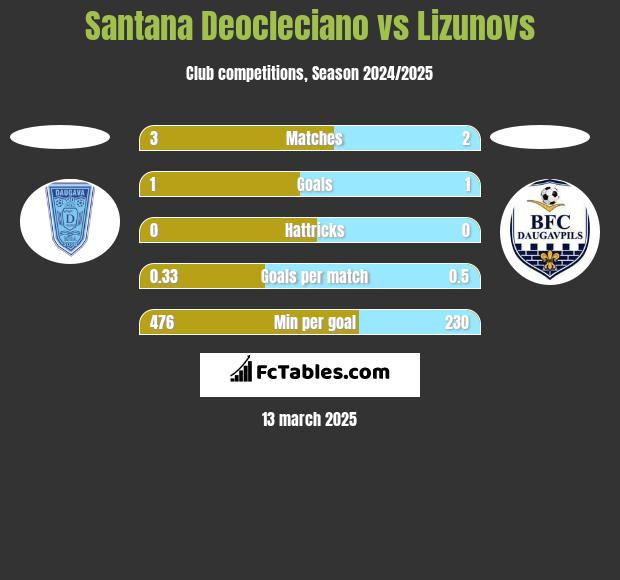 Santana Deocleciano vs Lizunovs h2h player stats