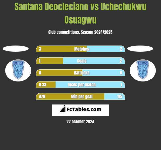 Santana Deocleciano vs Uchechukwu Osuagwu h2h player stats