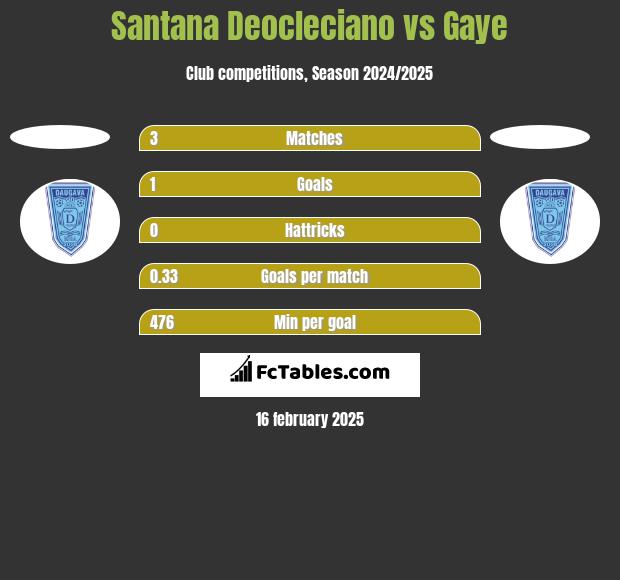 Santana Deocleciano vs Gaye h2h player stats