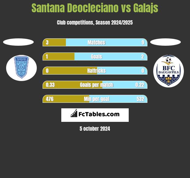 Santana Deocleciano vs Galajs h2h player stats