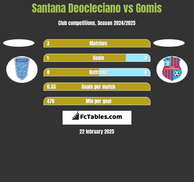 Santana Deocleciano vs Gomis h2h player stats