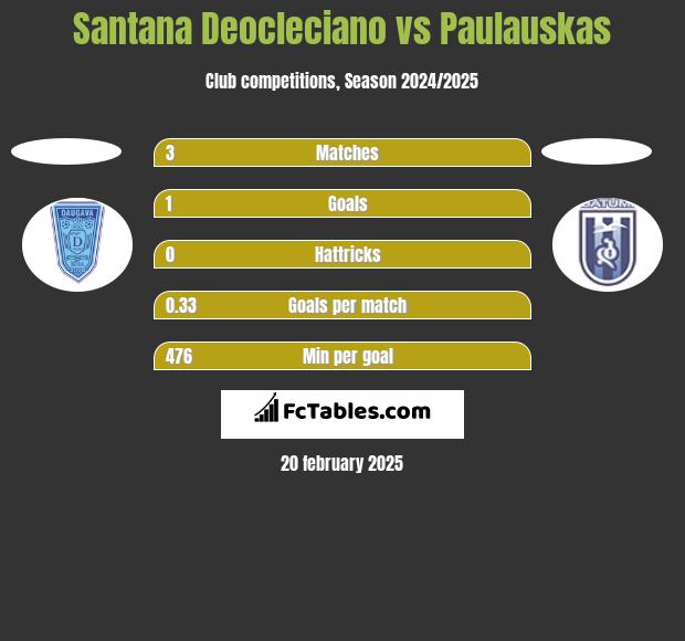 Santana Deocleciano vs Paulauskas h2h player stats