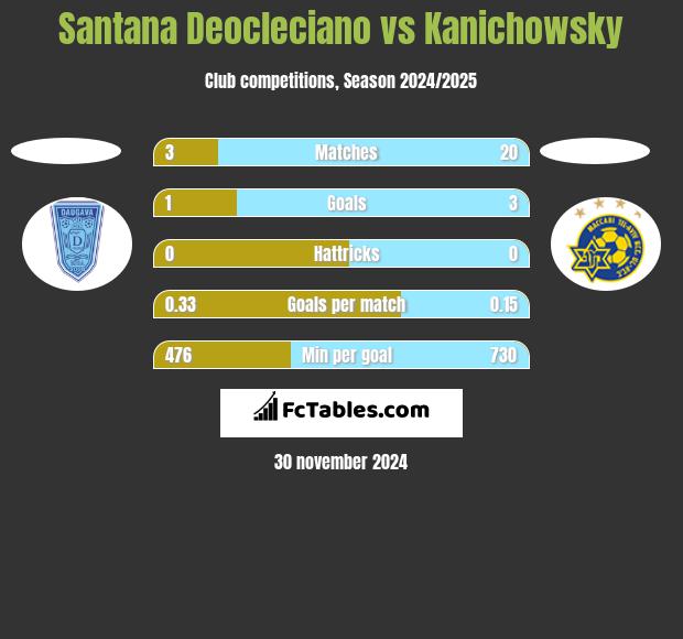 Santana Deocleciano vs Kanichowsky h2h player stats